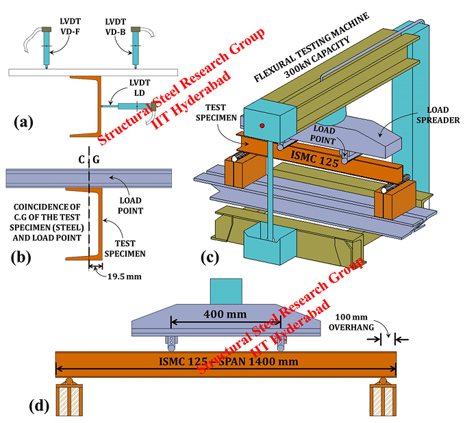 Bending test set-up for "Open-channel cross section" Channel beams